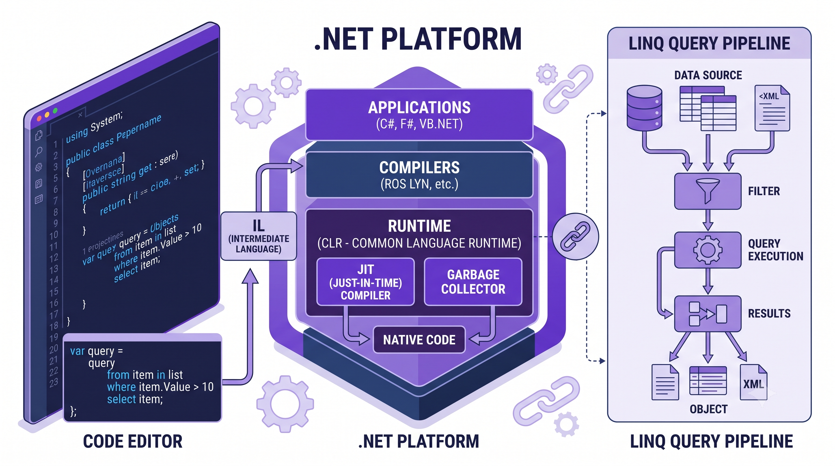 C# & .NET: Language and Runtime Fundamentals