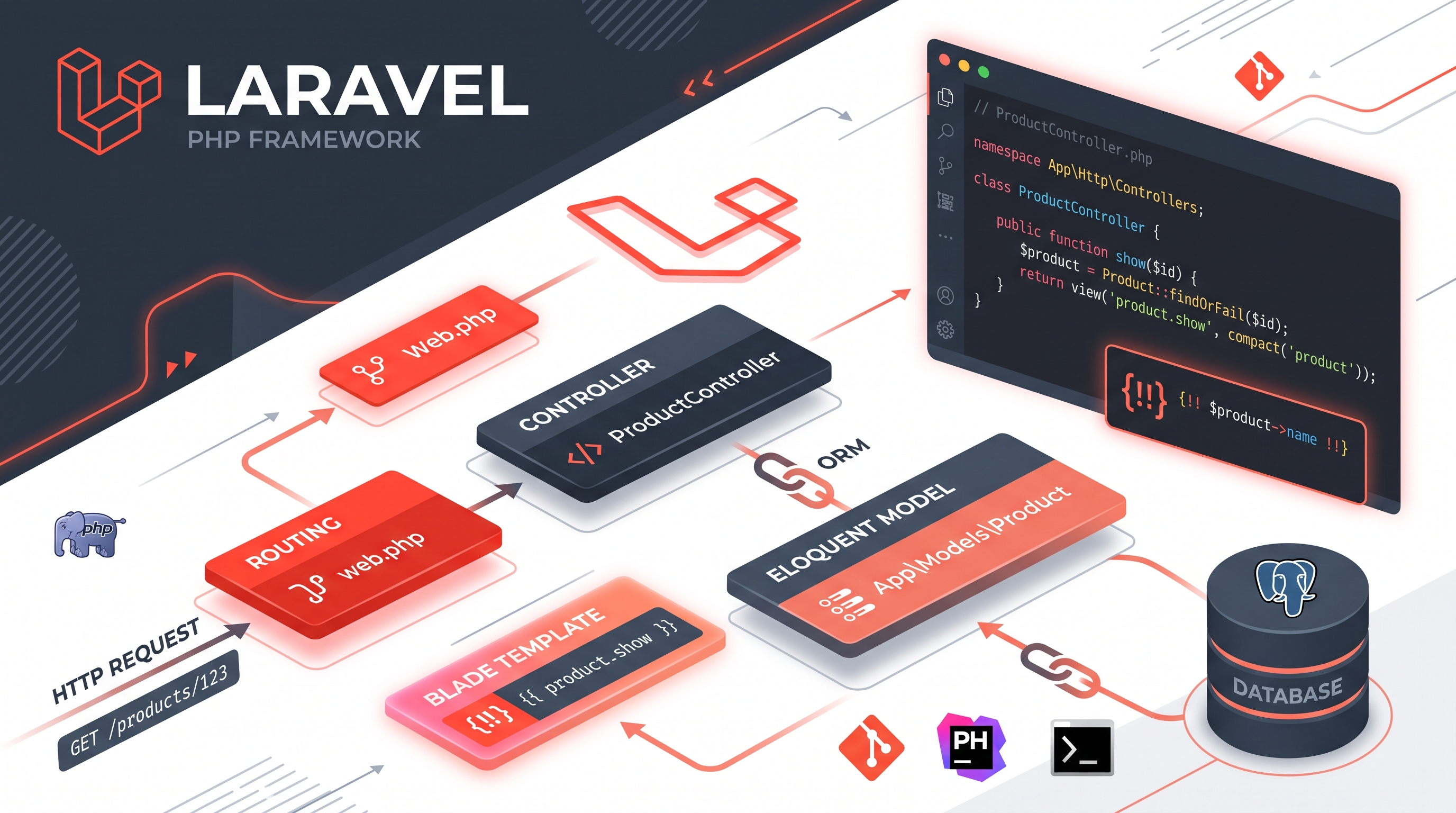 PHP & Laravel: Modern Web Development Fundamentals