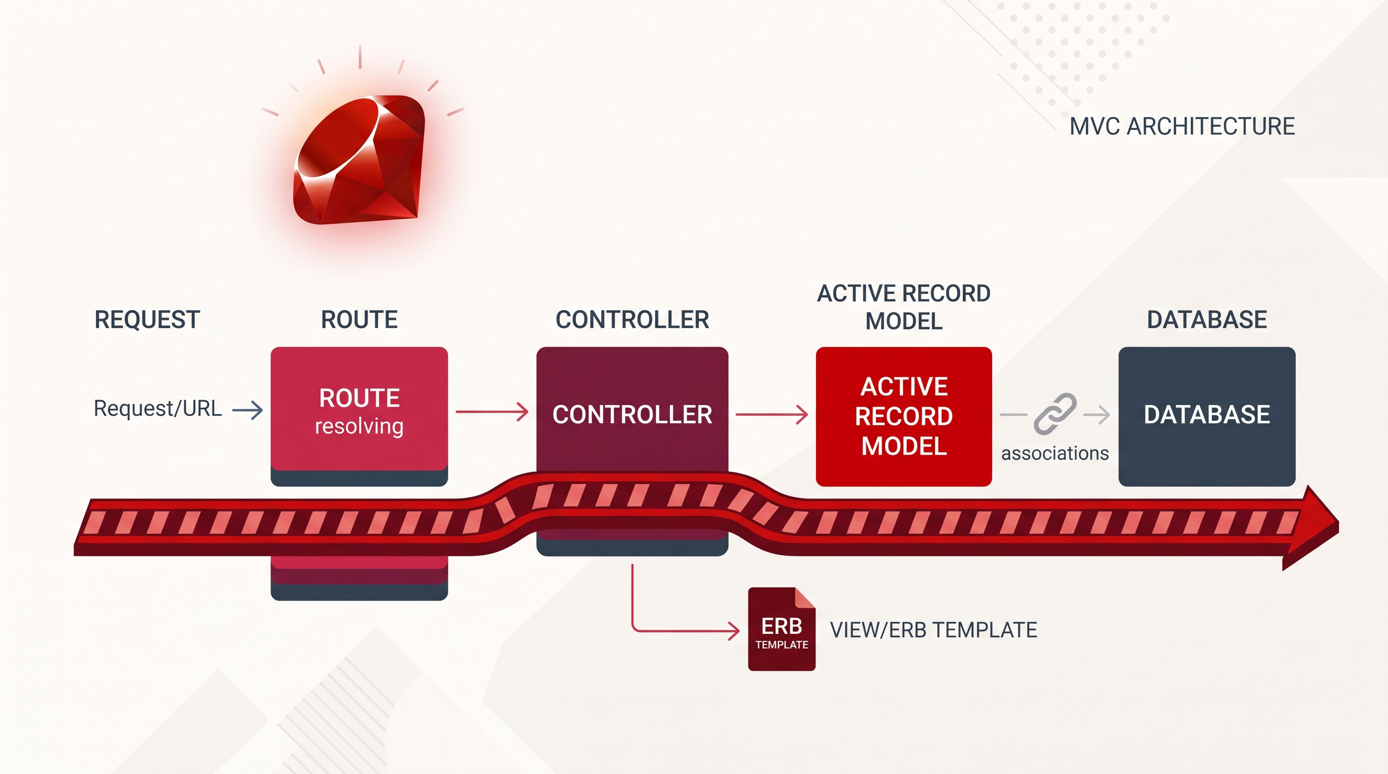 Ruby on Rails: Convention Over Configuration