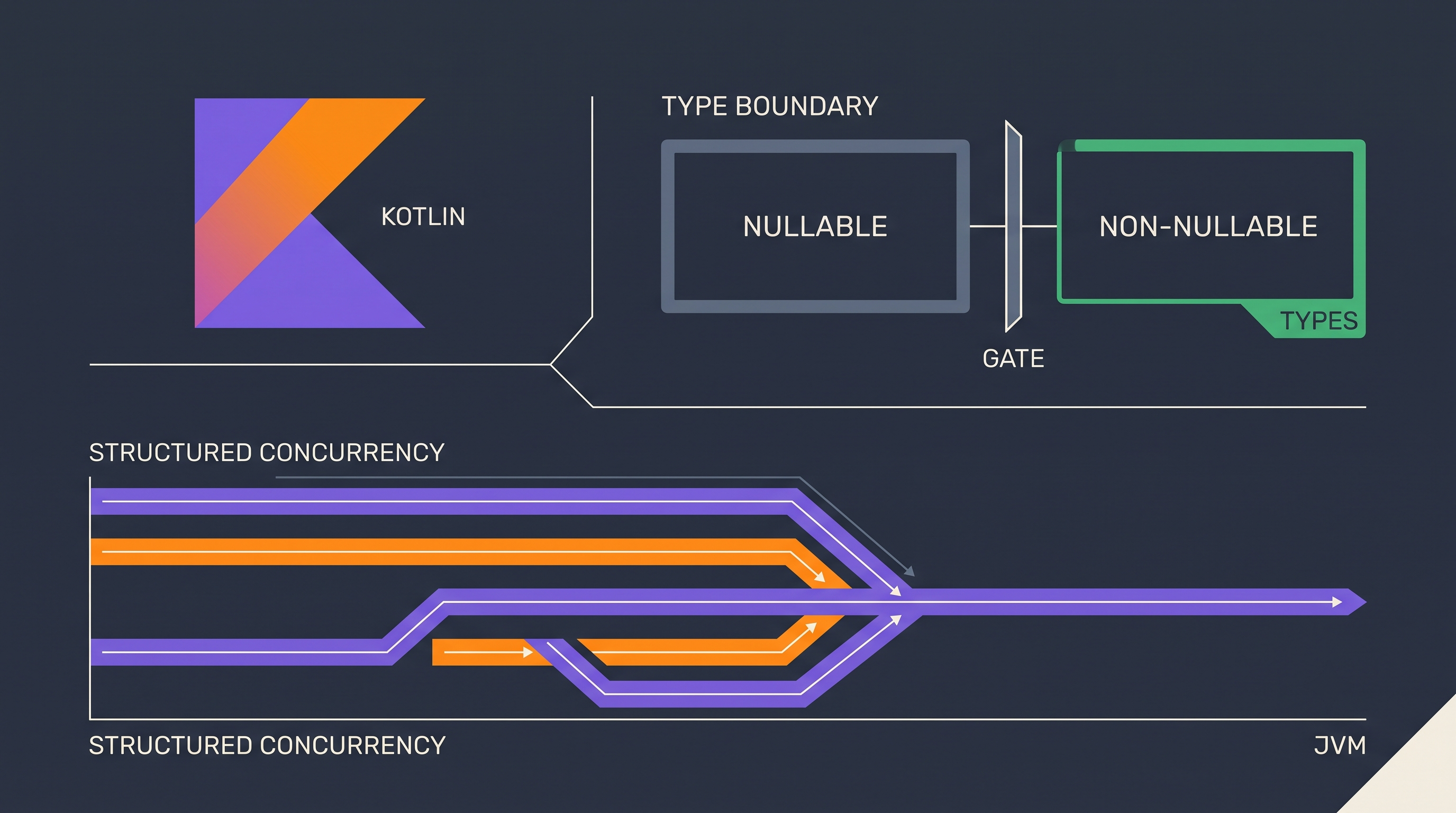 Kotlin: Modern JVM Language Fundamentals